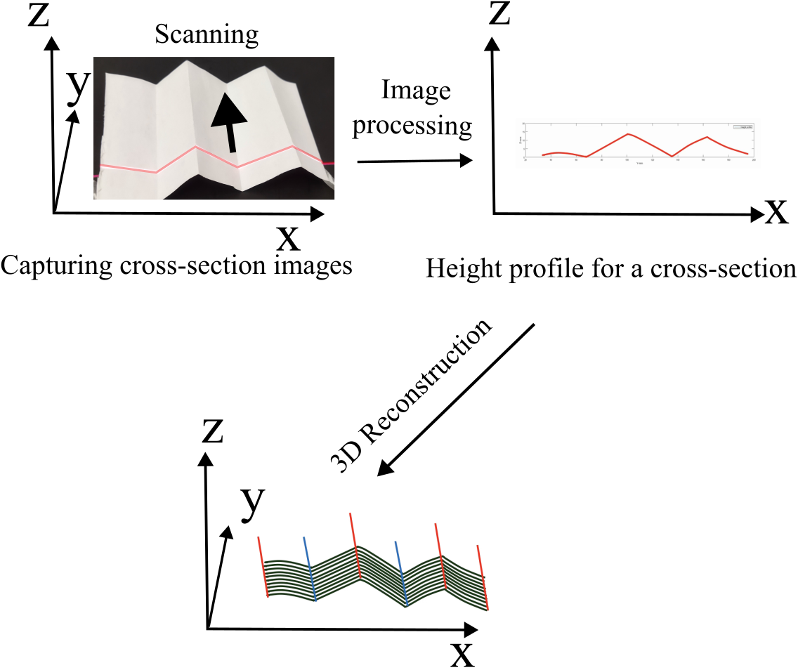 Data processing pipeline and 3D reconstruction